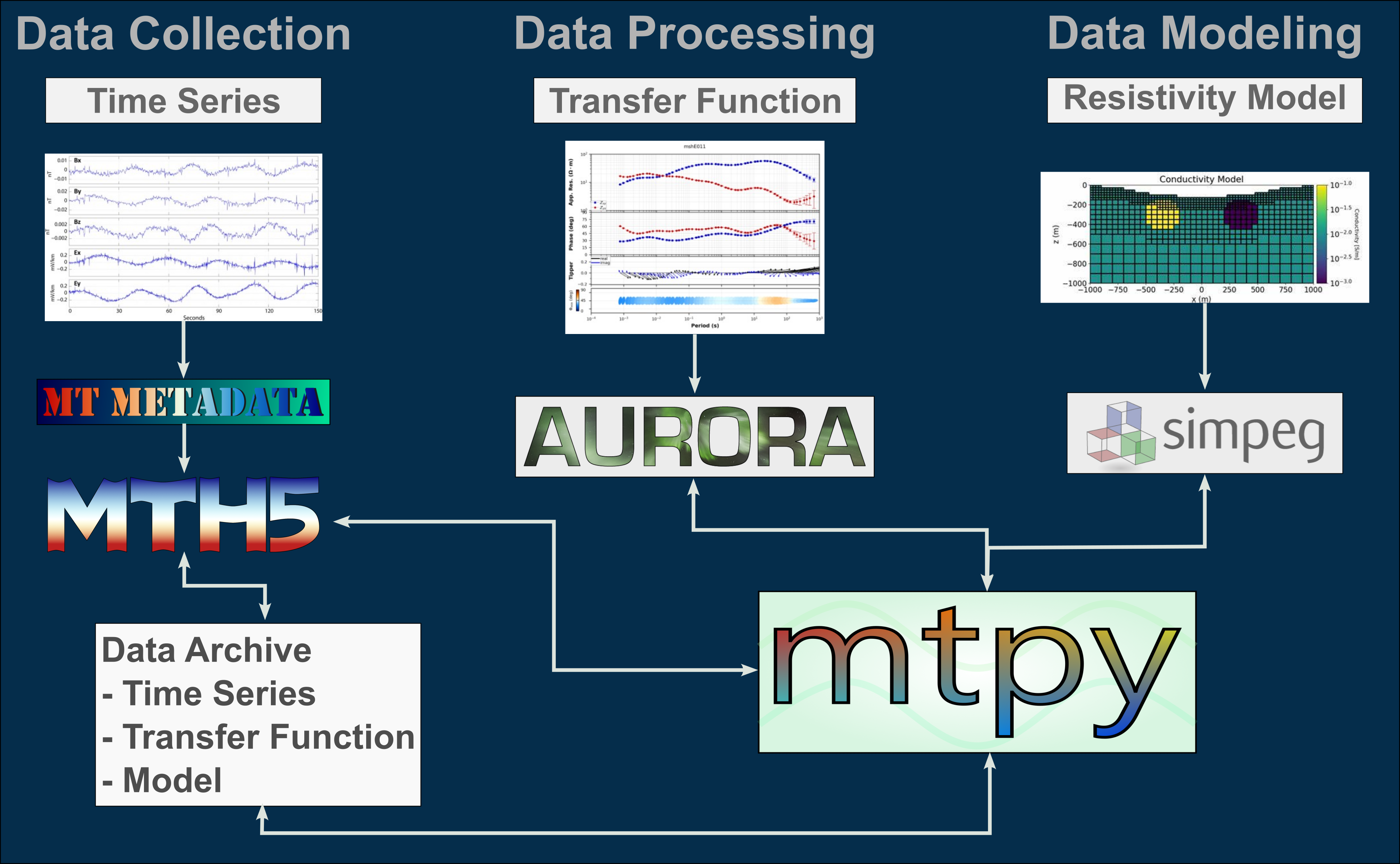 Open-source MT Workflow